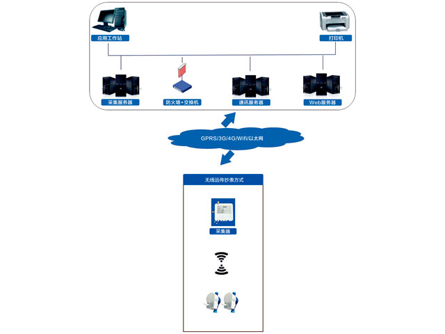 水表無(wú)線遠(yuǎn)傳抄表方式